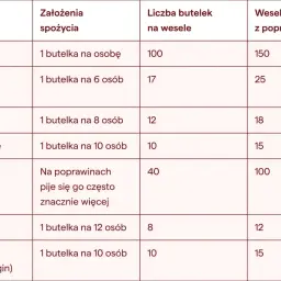 Tabela podpowiada, ile napoju na wesele warto kupić, uwzględniając różne alkohole i liczbę gości.
