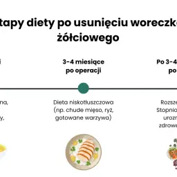 Dieta po usunięciu woreczka żółciowego: płynna, niskotłuszczowa, a potem powrót do zdrowego żywienia.