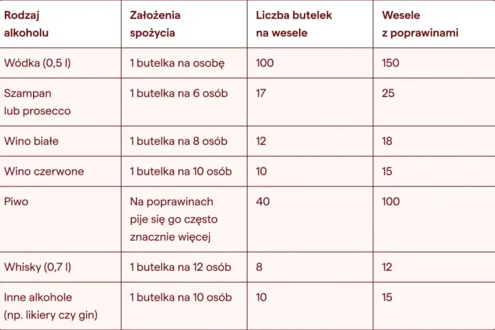 Tabela podpowiada, ile napoju na wesele warto kupić, uwzględniając różne alkohole i liczbę gości.
