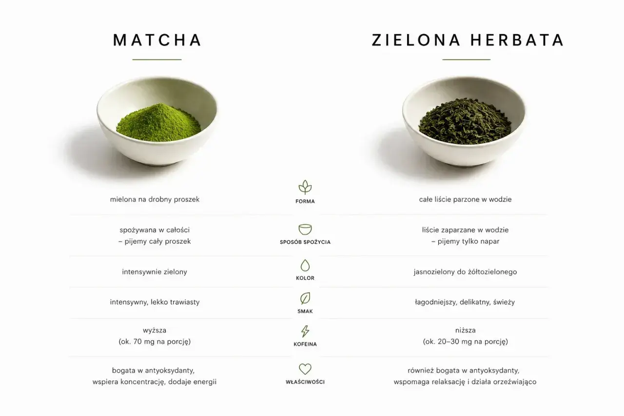 Porównanie matchy i zielonej herbaty: matcha ma wyższą zawartość kofeiny (ok. 70 mg na porcję) niż zielona herbata (ok. 20-30 mg).